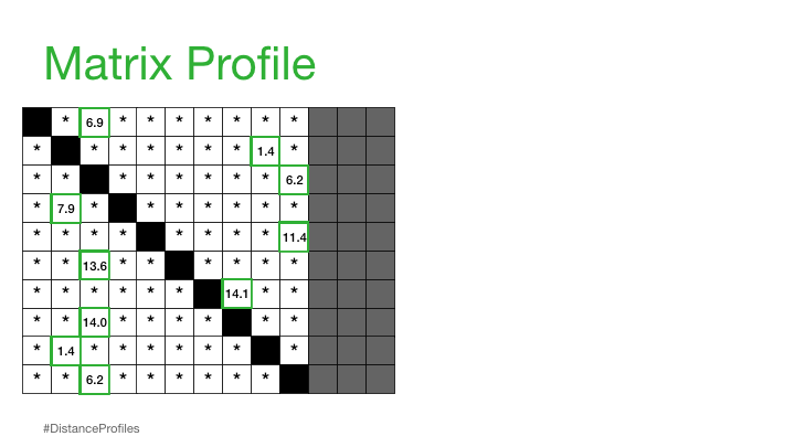 Matrix Profile